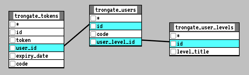 Trongate token system table relationships