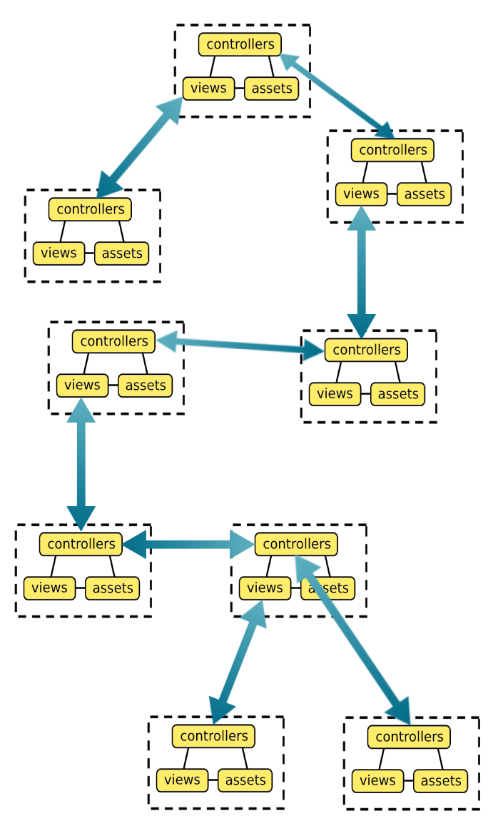 Diagram of Trongate Modules Directory
