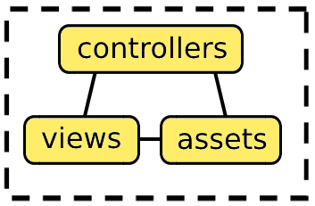 The directory structure within a typical Trongate module.